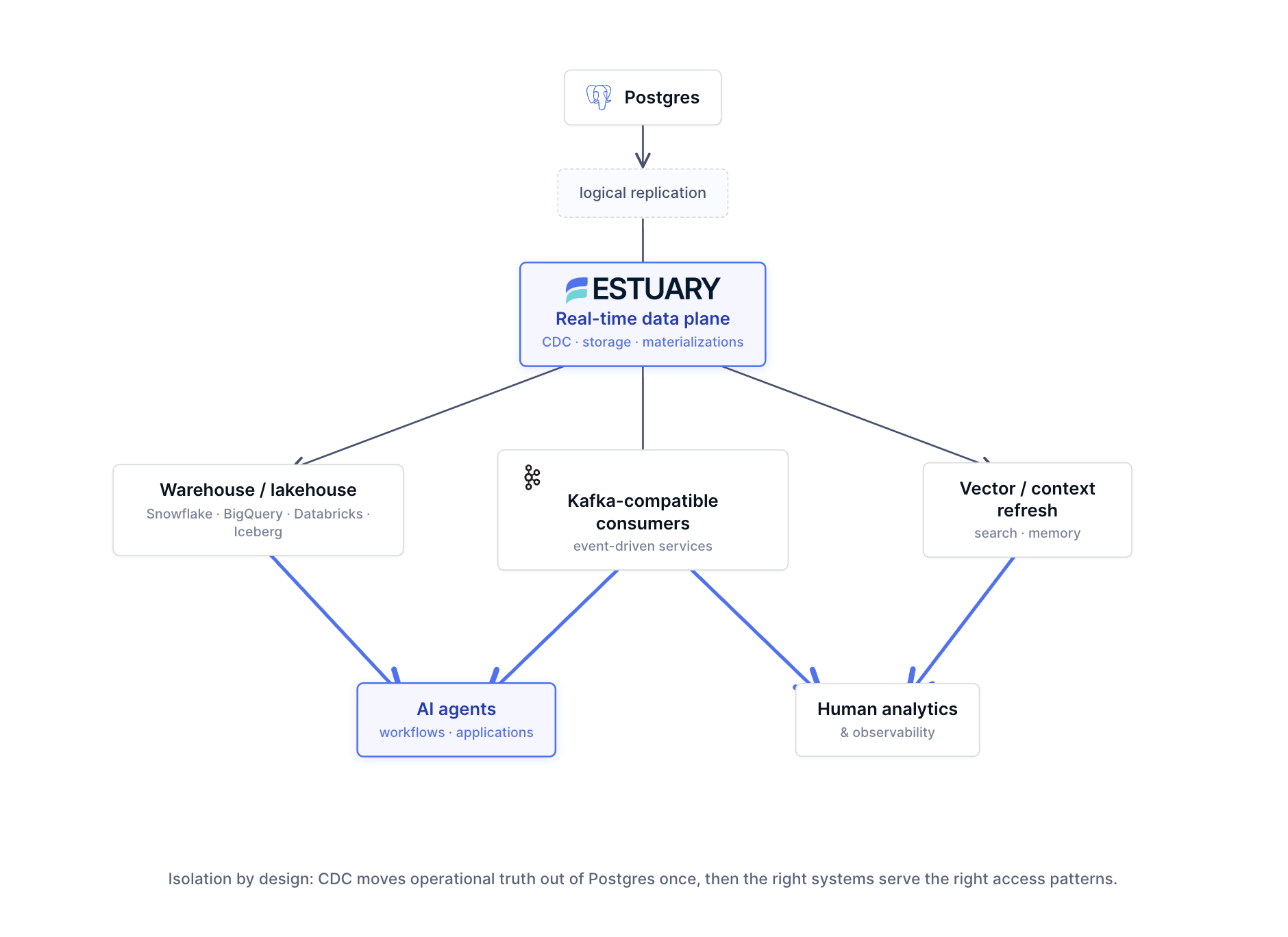 Estuary real-time data plane sends Postgres CDC to warehouses, Kafka-compatible consumers, and vector refresh pipelines.