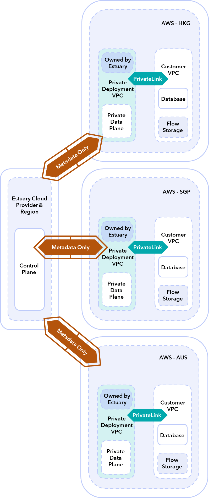 Diagram of multi-dataplane architecture