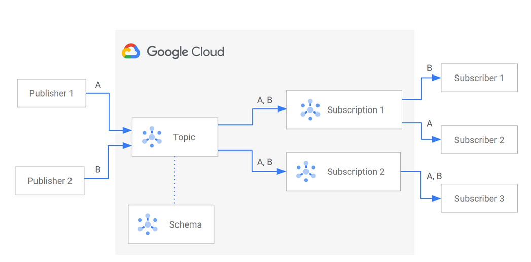 Google Cloud Pubsub