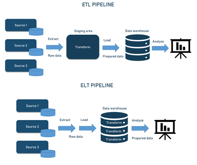How To Create A Data Pipeline Automation [Complete Guide] | Estuary
