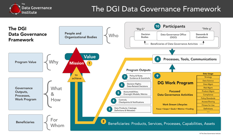 Data Governance: Framework, Principles, & 6 Best Practices | Estuary