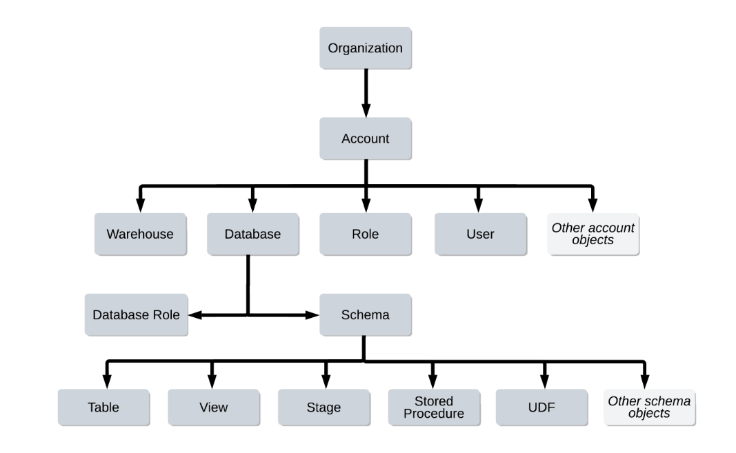 Snowflake object hierarchy from organization to account, database, schema, and individual objects like tables and views