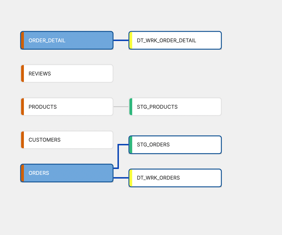 Staging and work node pipeline for orders data in Coalesce