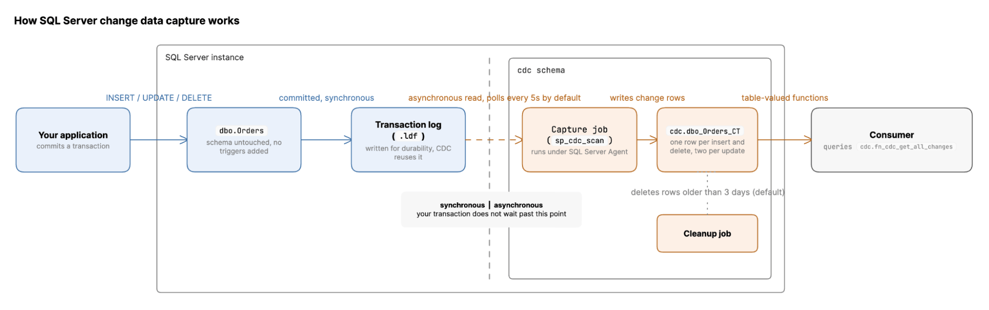 How SQL Server Change Capture Works