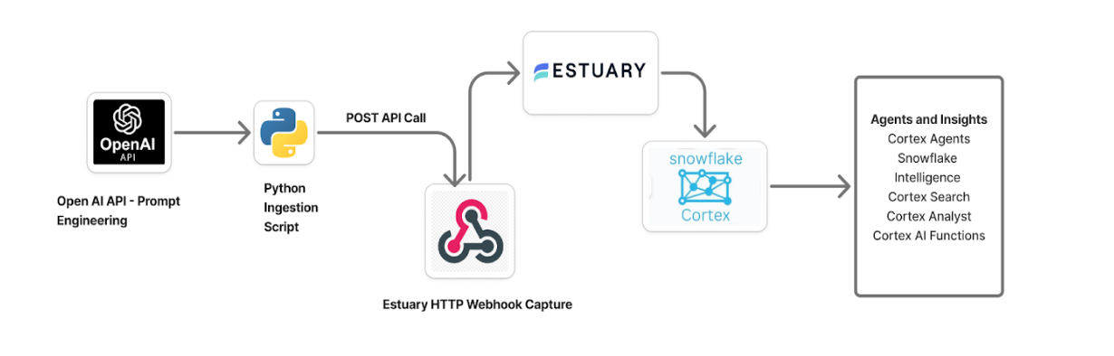 Estuary-SnowflakeCortex-OpenAI-pipeline-overview.png