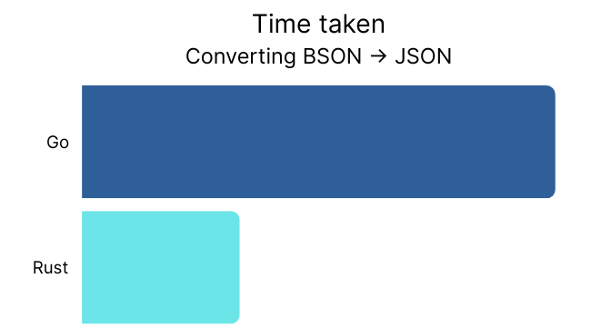 Rust's BSON conversion is 3x faster than Go