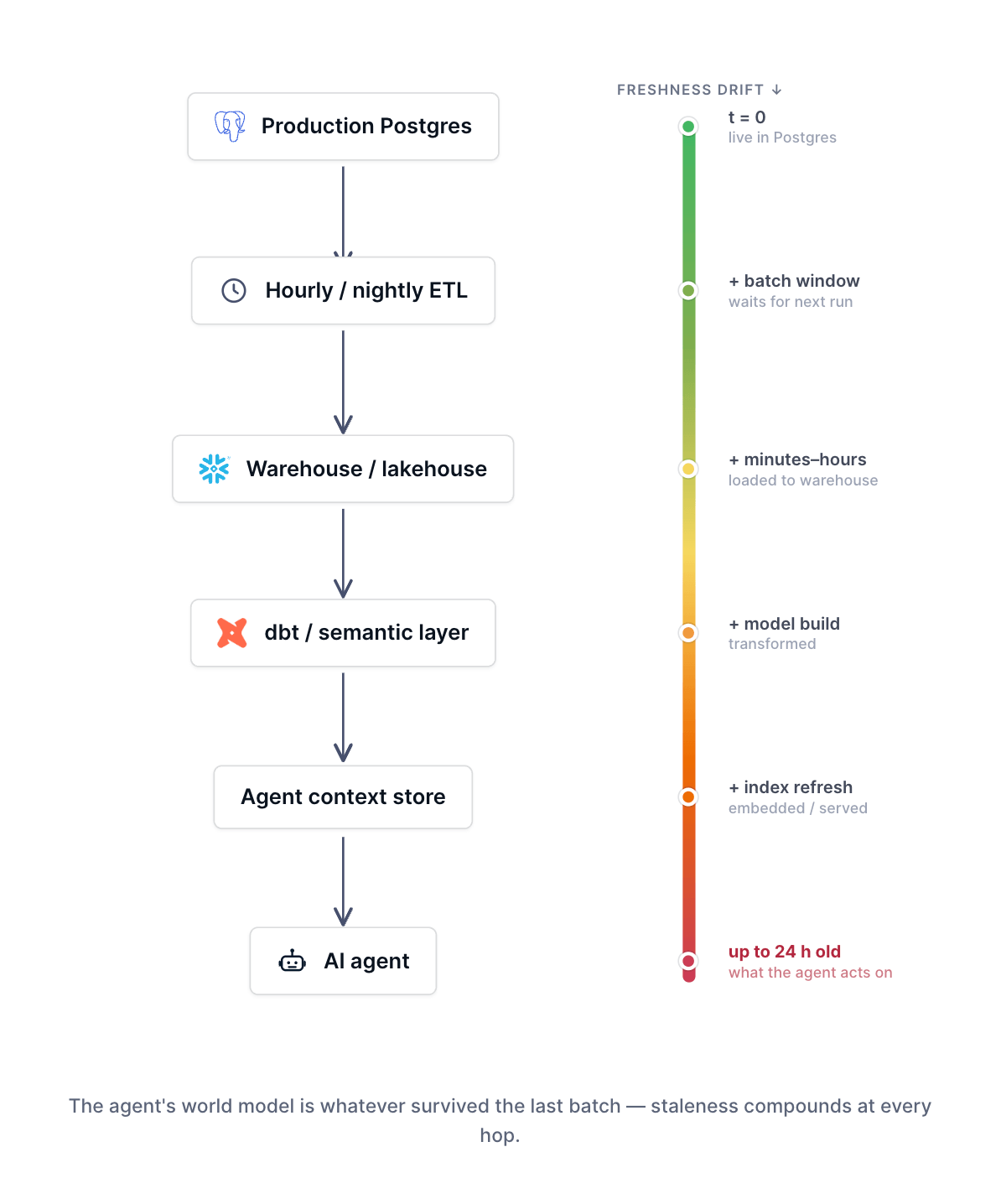 Batch ETL pipeline from Postgres to warehouse and AI agent context store.