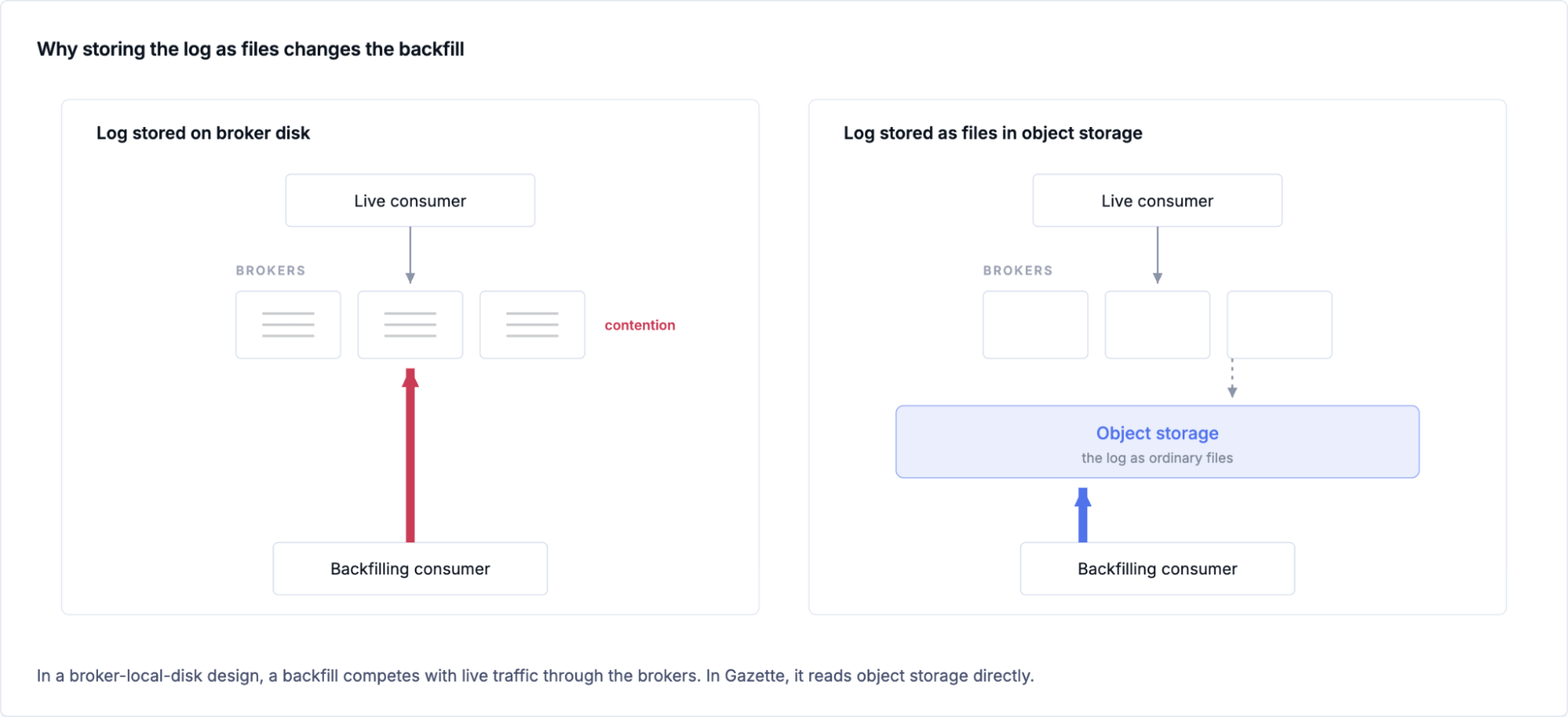backfill from object storage instead of broker disk Caption: Gazette backfills read directly from object storage.