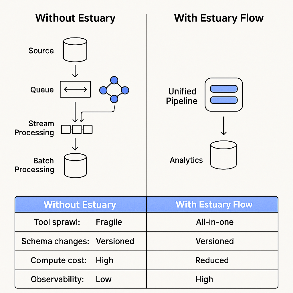 Real time analytics with and without Estuary Flow.png