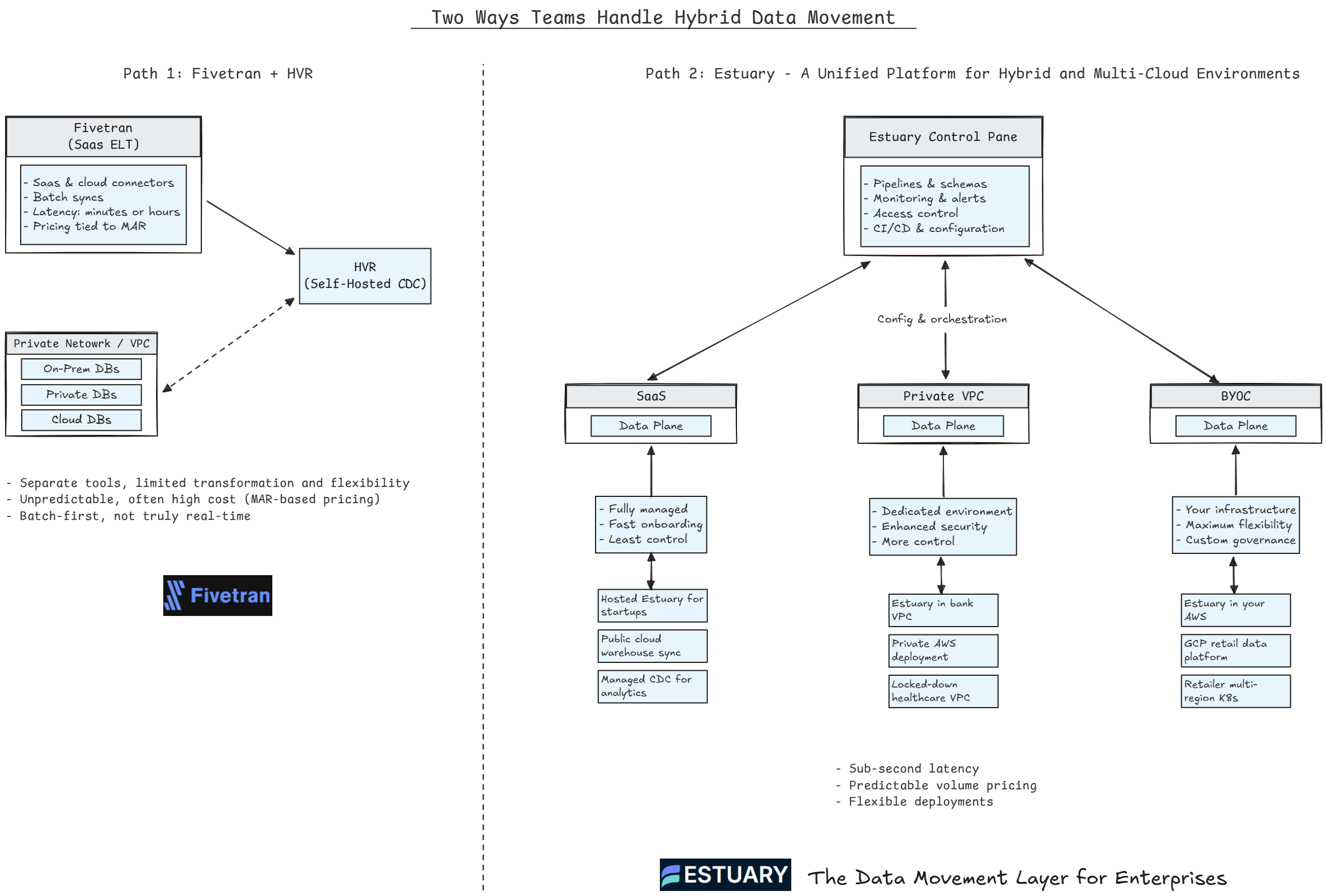 Fivetran versus Estuary hybrid data movement