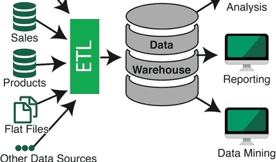 Data Pipeline Architecture: Process & Considerations