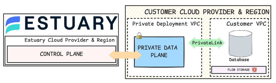 Private Deployment