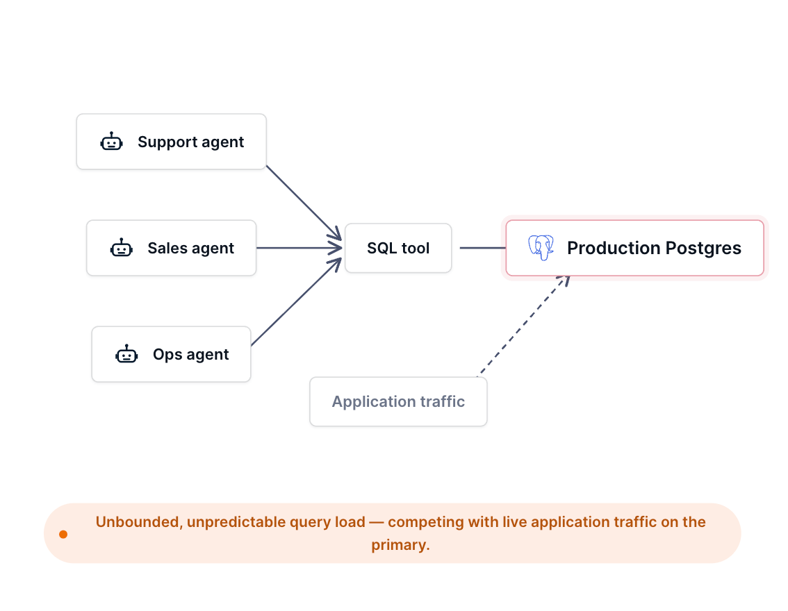 AI agent using a SQL tool to query Postgres directly.