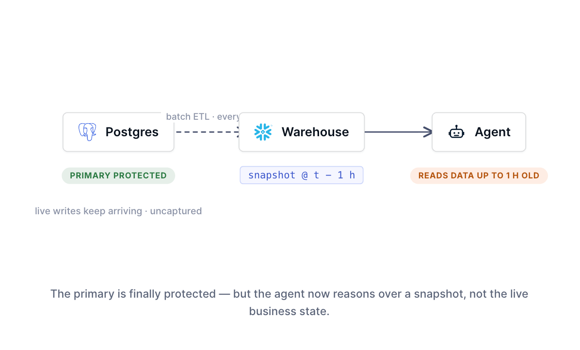 Postgres data moves through hourly ETL to a warehouse before reaching an agent SQL tool.