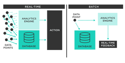 What Is Real Time Data? Benefits, Examples, And Use Cases | Estuary