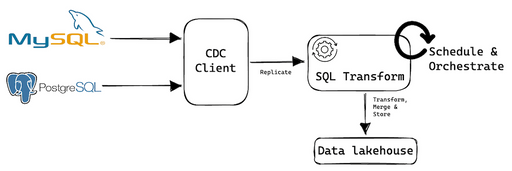 Types Of Change Data Capture (CDC) For SQL: Choose Wisely | Estuary