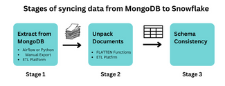 MongoDB to Snowflake with Data Normalization | Estuary
