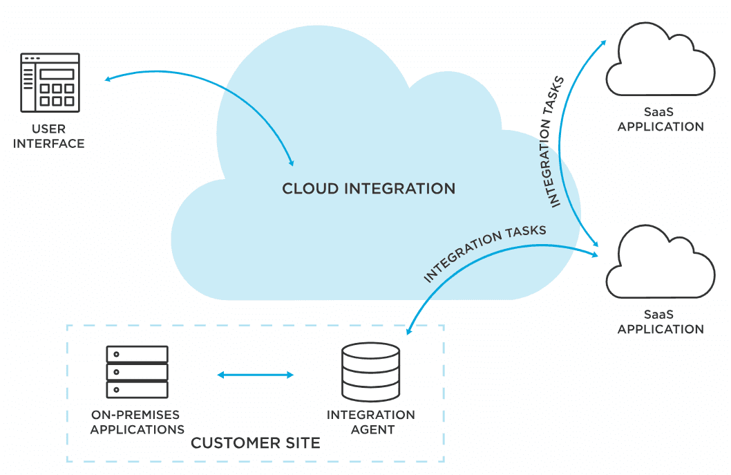 Cloud Data Integration: Capabilities, Challenges, & Tools