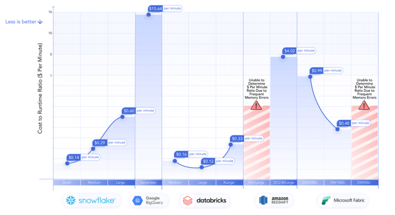 Benchmark report results format