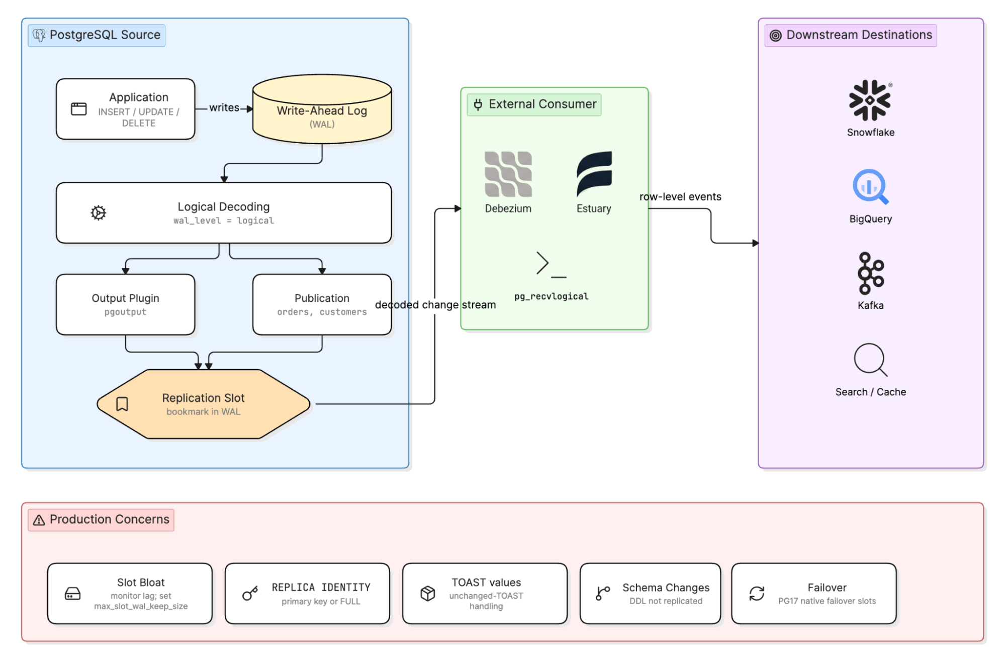postgresql-log-based-cdc-flow.png