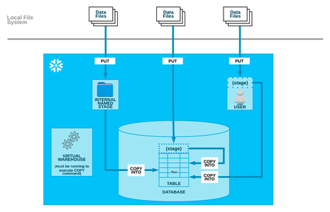 Snowflake Data Ingestion: The Definitive Guide | Estuary