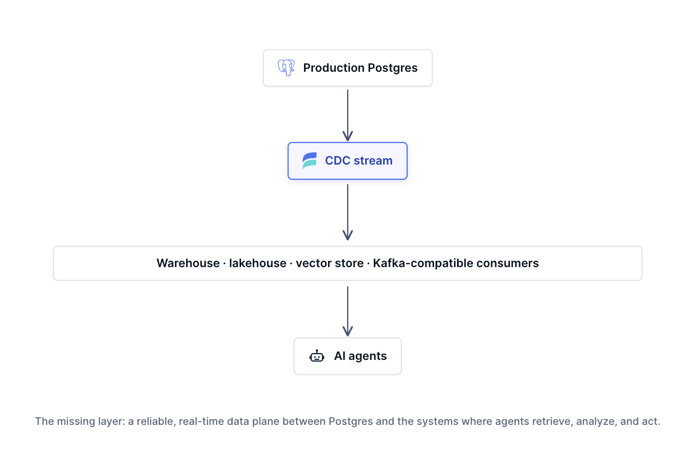 Postgres CDC stream feeding warehouses, vector stores, and Kafka-compatible consumers for AI agents.