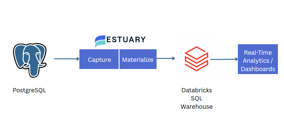 Architecture diagram of a PostgreSQL to Databricks pipeline using Estuary