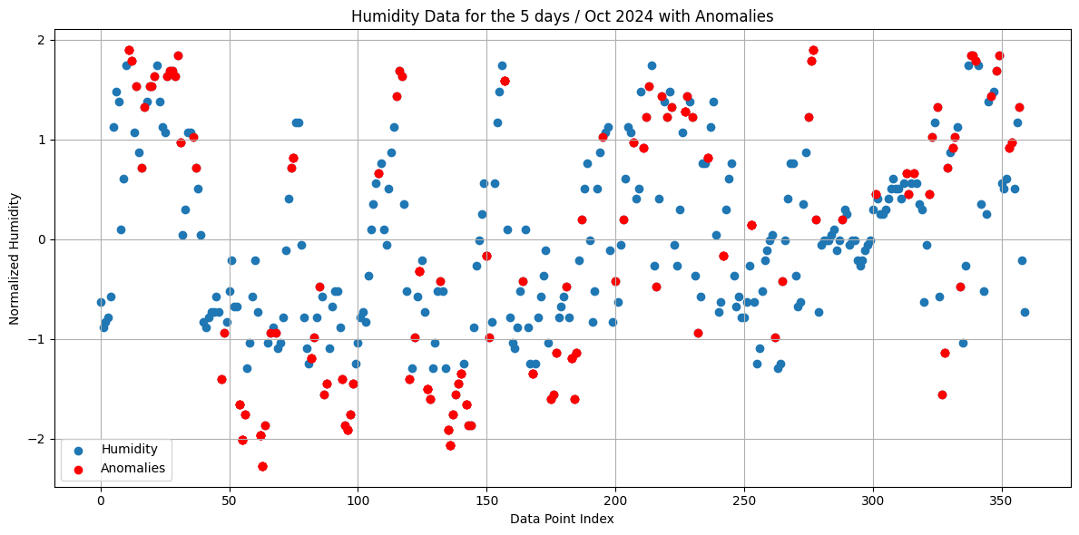 real-time monitoring with databricks and estuary flow - Humidity Data for 2024 with anomalies