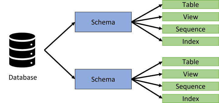 Postgres Schema Tutorial: How to Create Schema in PostgreSQL