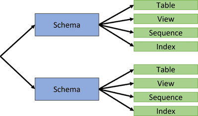 Postgres Schema Tutorial: How to Create Schema in PostgreSQL