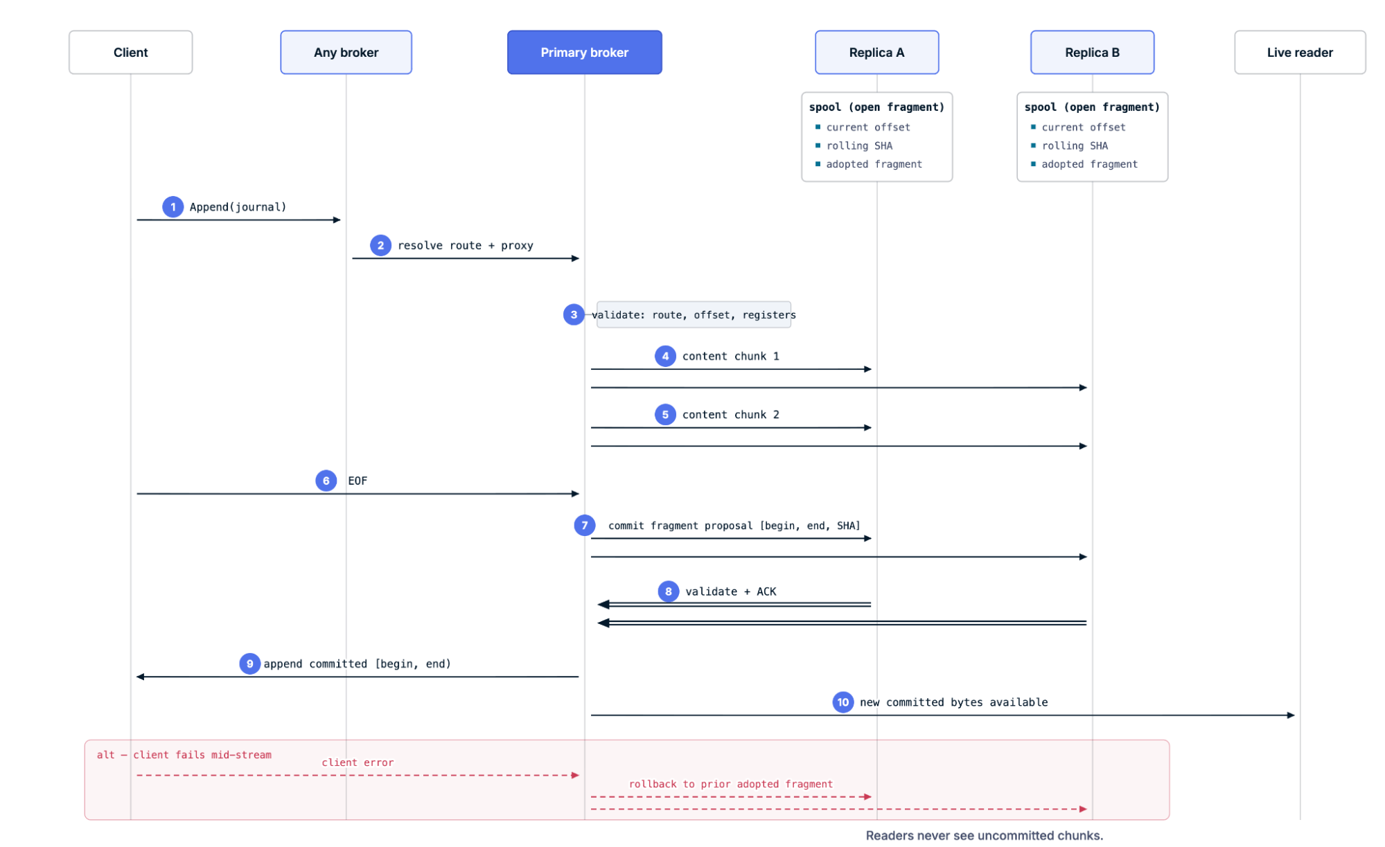 Gazette replication commit flow