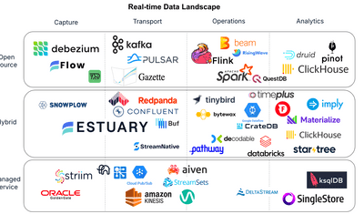 The Real-time Data Landscape in 2025