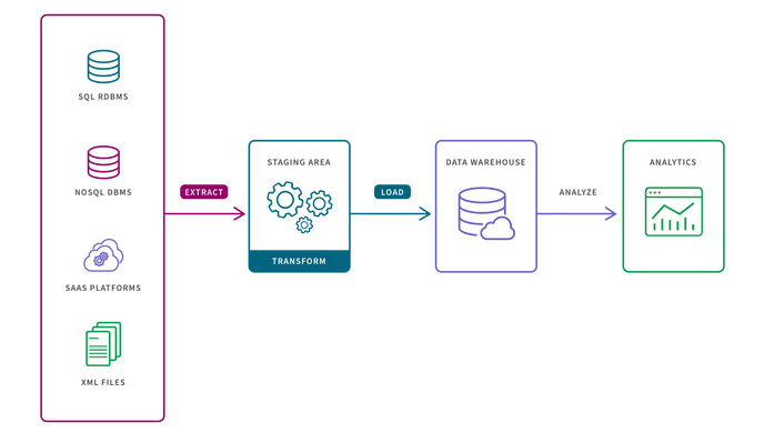 11 Data Integration Strategies, Techniques, & Requirements | Estuary