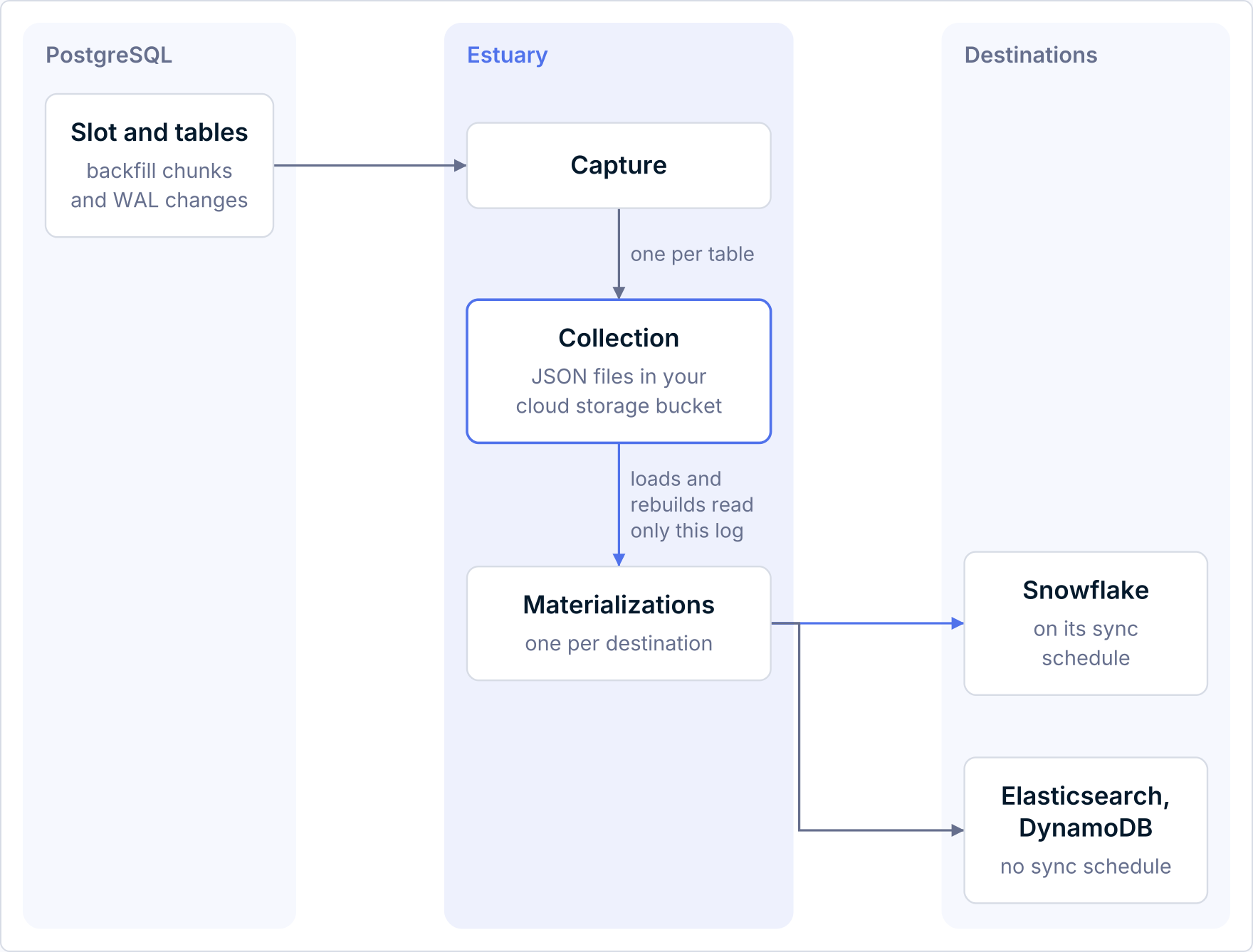 One PostgreSQL capture writes a collection that feeds Snowflake and Elasticsearch.