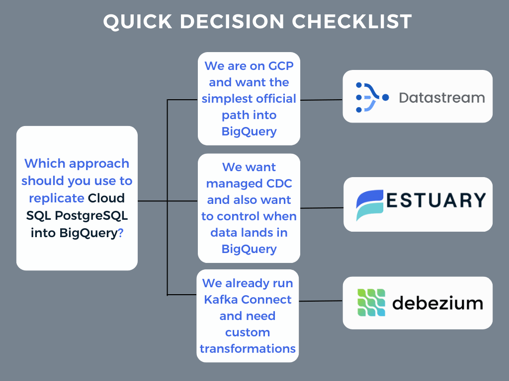 Decision flowchart for Cloud SQL PostgreSQL to BigQuery replication methods