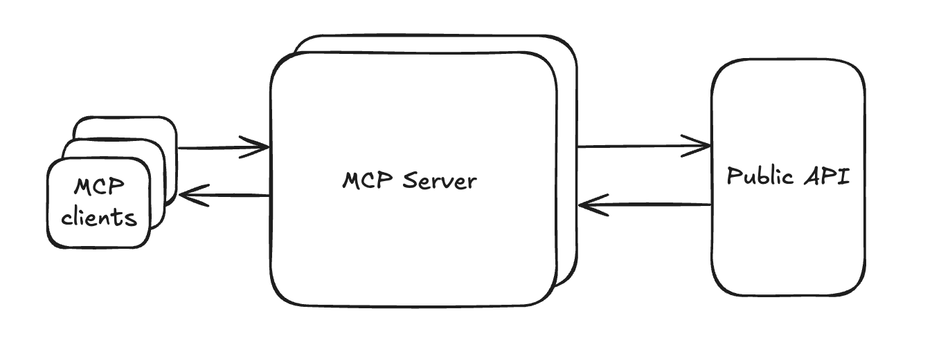 MCP server architecture