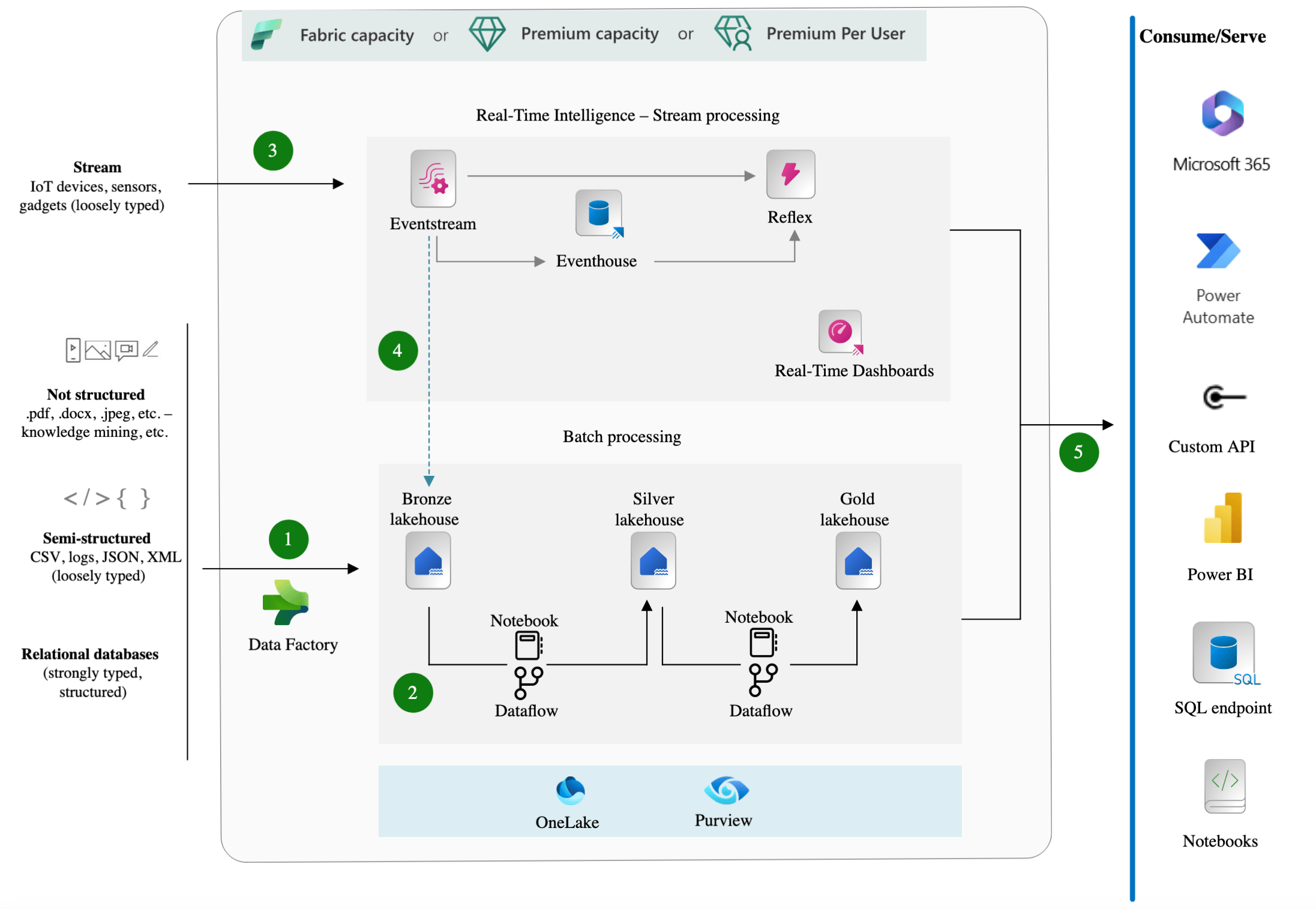 Example app architecture using Fabric, Microsoft Data Factory, Power BI, and other Microsoft offerings