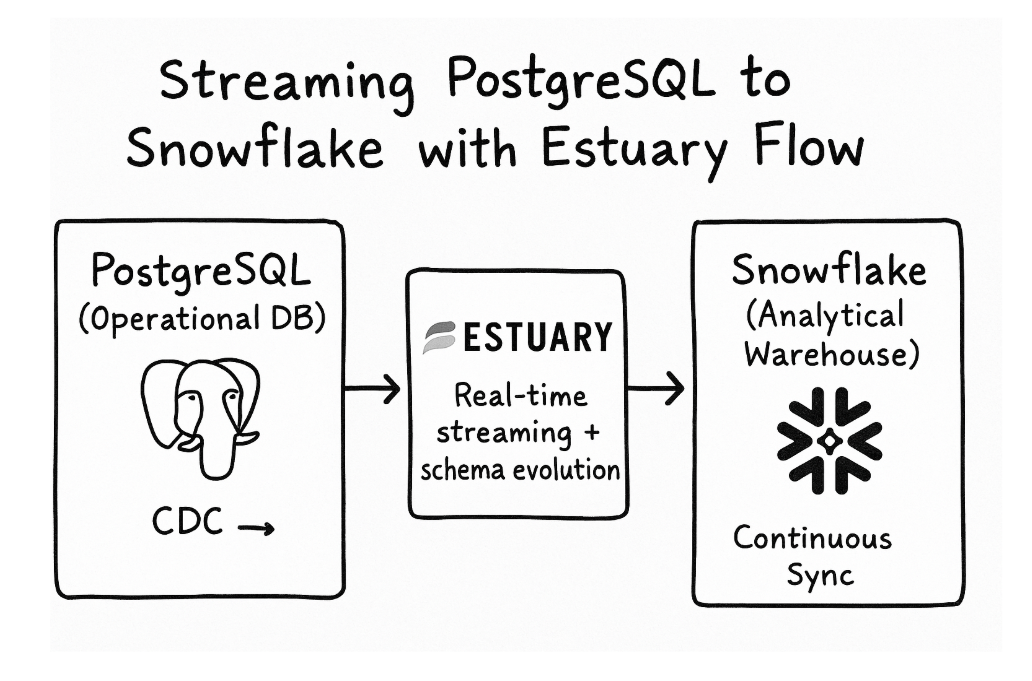 Streaming from PostgreSQL CDC to Snowflake