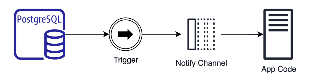 PostgreSQL Trigger Fundamentals: Examples & Syntax | Estuary