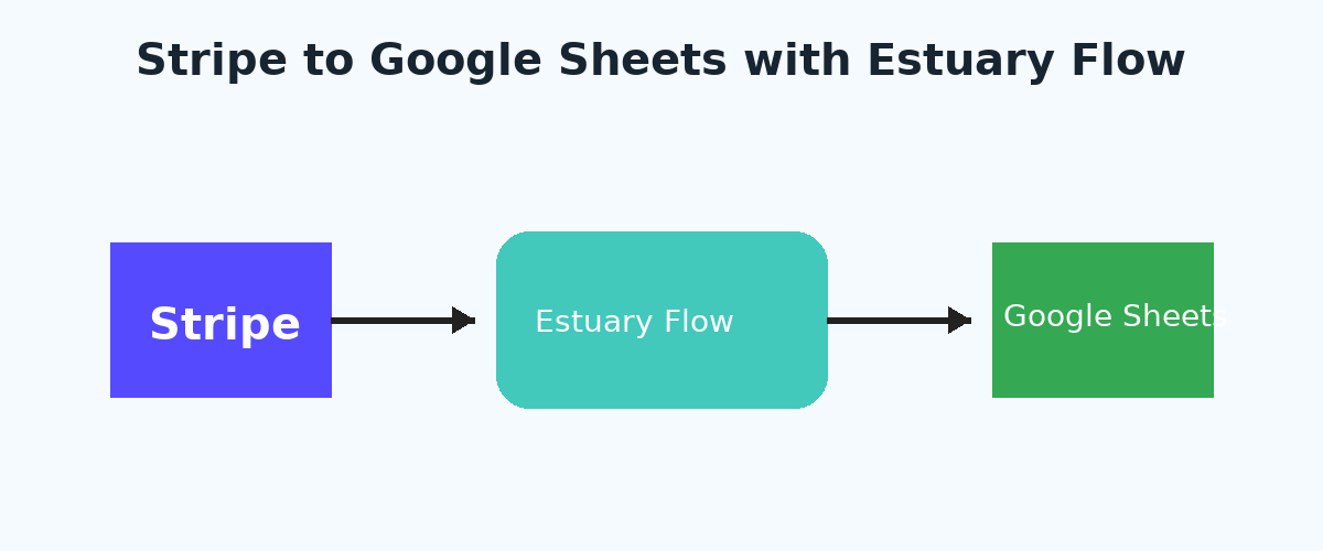 Sync Stripe with Google Sheets in Real time