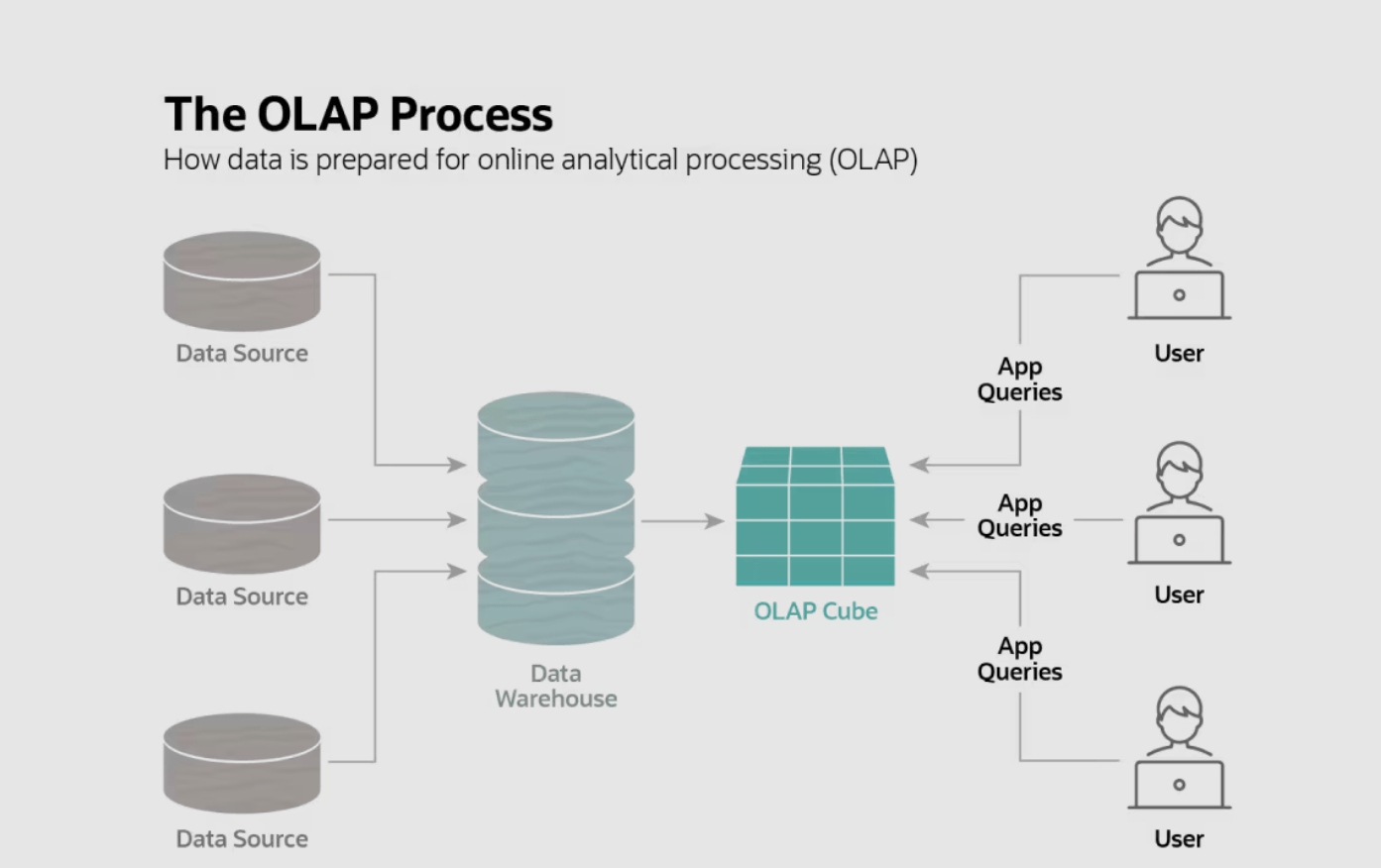 OLAP Process