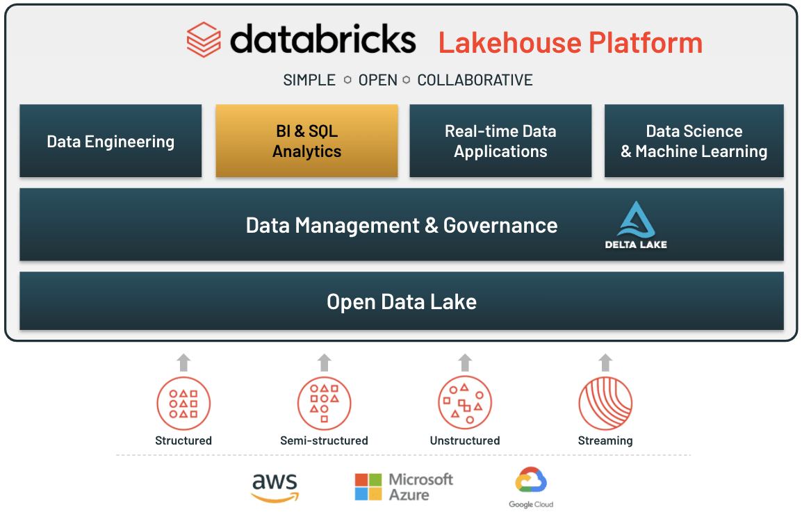 Databricks Lakehouse platform