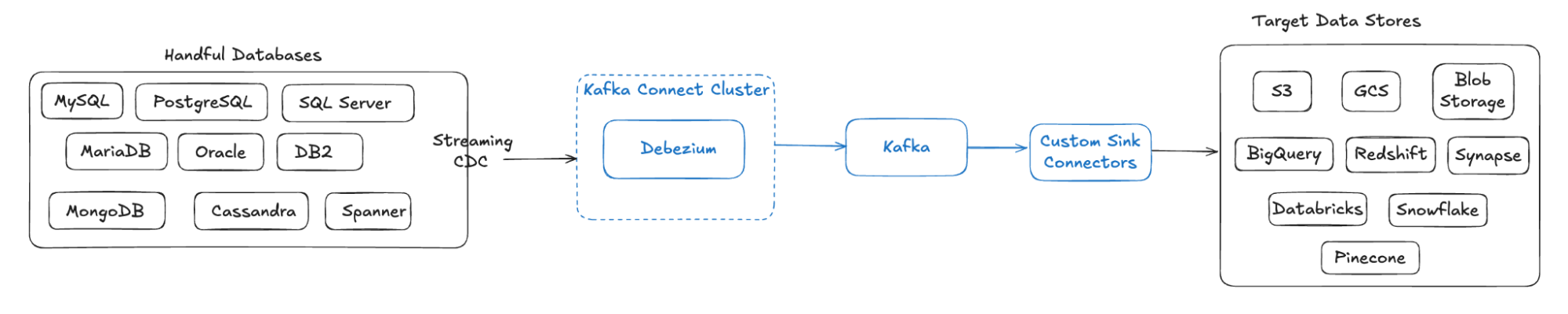 debezium vs flow - implementation guide