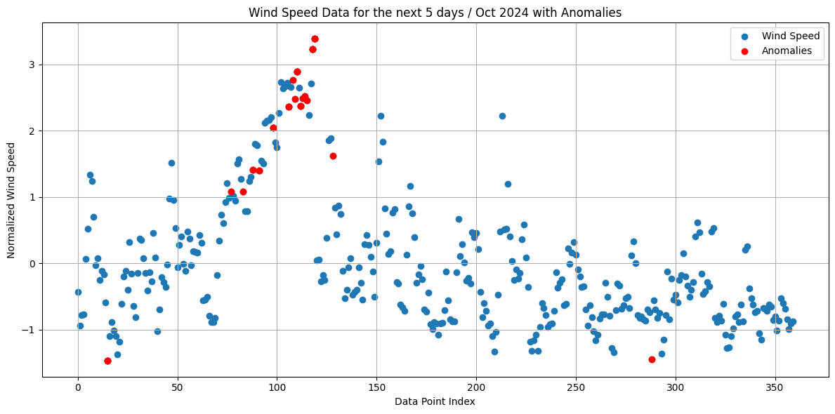 real-time monitoring with databricks and estuary flow - Windspeed Data with anomalies