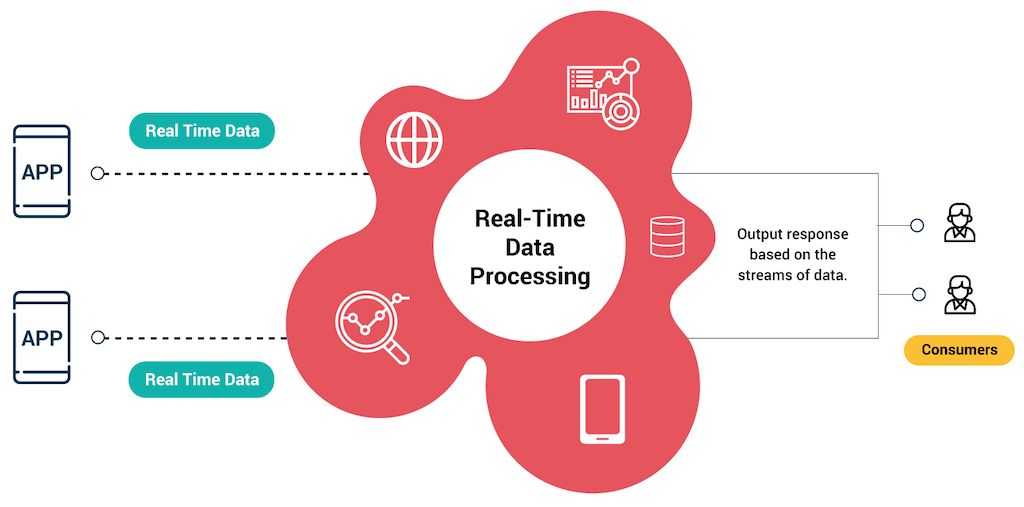 What Is Real Time Data Benefits Examples And Use Cases Estuary