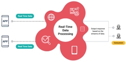 What Is Real Time Data? Benefits, Examples, And Use Cases | Estuary