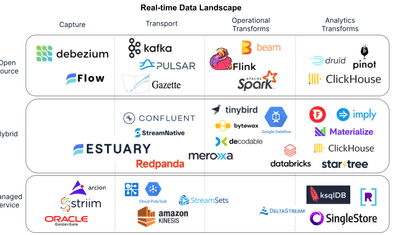 The Real-time Data Landscape