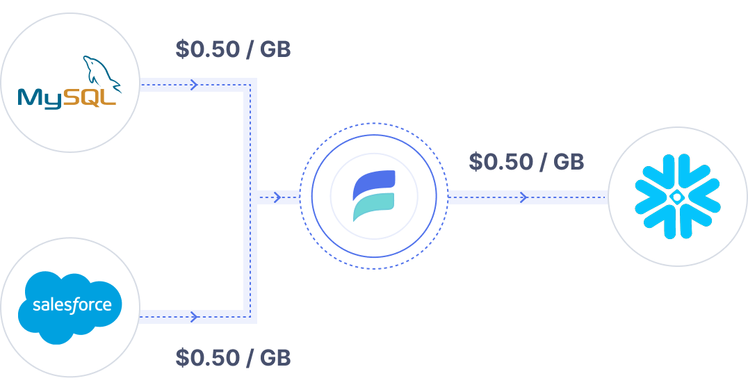 Per-GB pricing diagram for Estuary