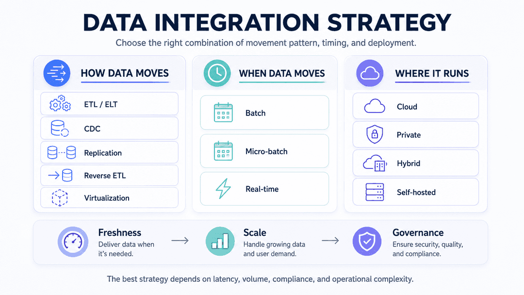 Data Integration Strategy: Methods, Patterns, and Best Practices
