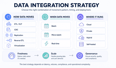 Data Integration Strategy: Methods, Patterns, and Best Practices